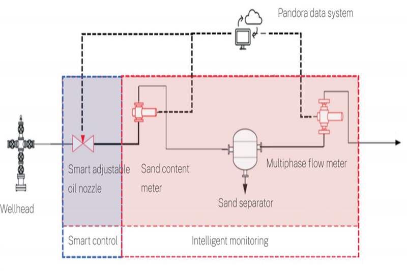 Horizontal well gas-liquid-sand intelligent control and monitoring technology