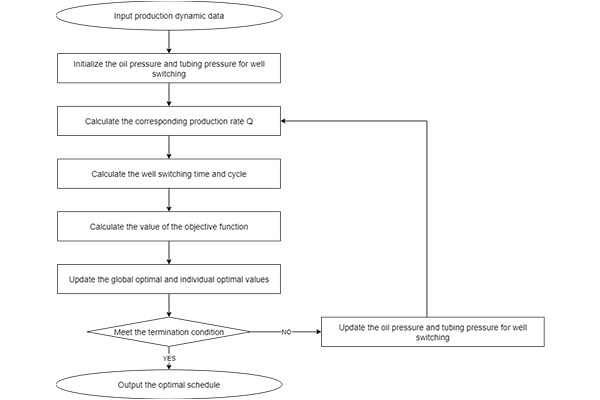 Intelligent Intermittent Gas Production