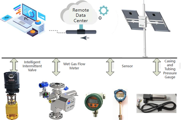 Intelligent Intermittent Pumping Model