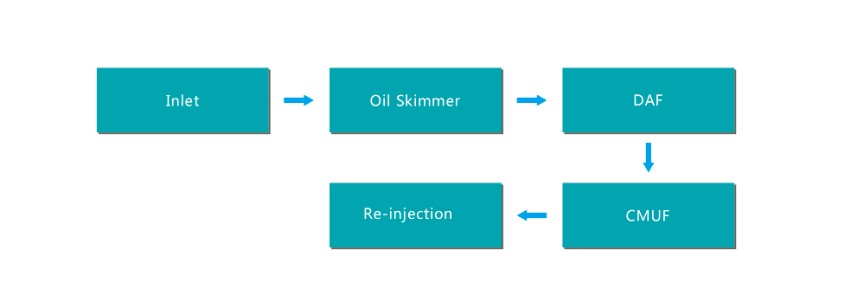 Produced Water Treatment for Re-use Re-injection into Tight Reservoir flow chart